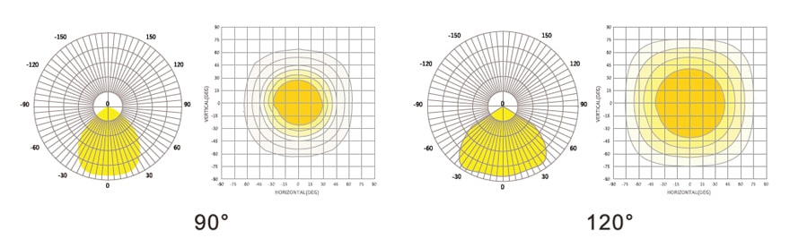 60/ 90 degree beam angle