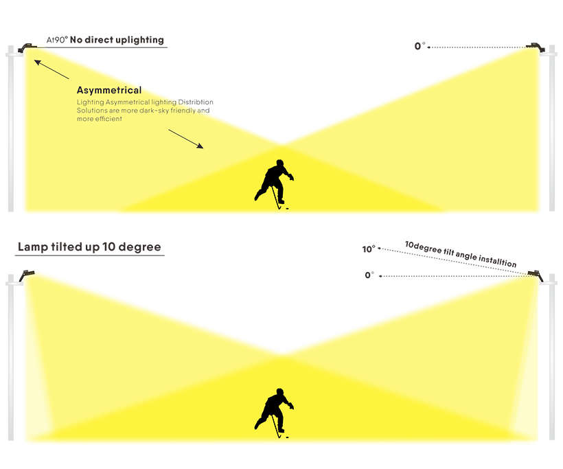 Low-glare lighting for sports stadiums: benefits for athletes, spectators and TV broadcasting