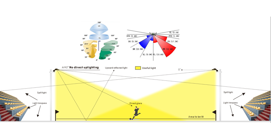 How do I choose low glare LED Stadium lights led sports lights?cid=191