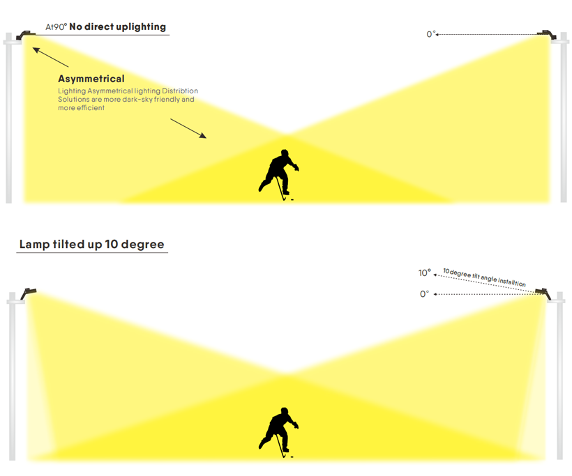 Horizontal installation at 0 degree angle & Lamp tilted up 10 degree 