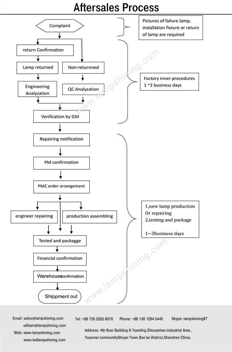 aftersales process